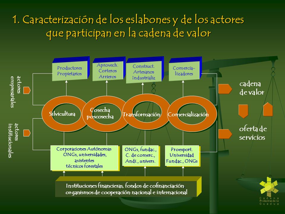 1. Caracterización de los eslabones y de los actores que participan en la cadena de valor