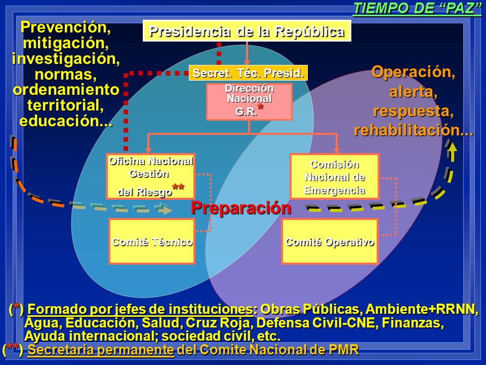 TIEMPO DE PAZ Prevención, mitigación, investigación, normas, ordenamiento territorial, educación...