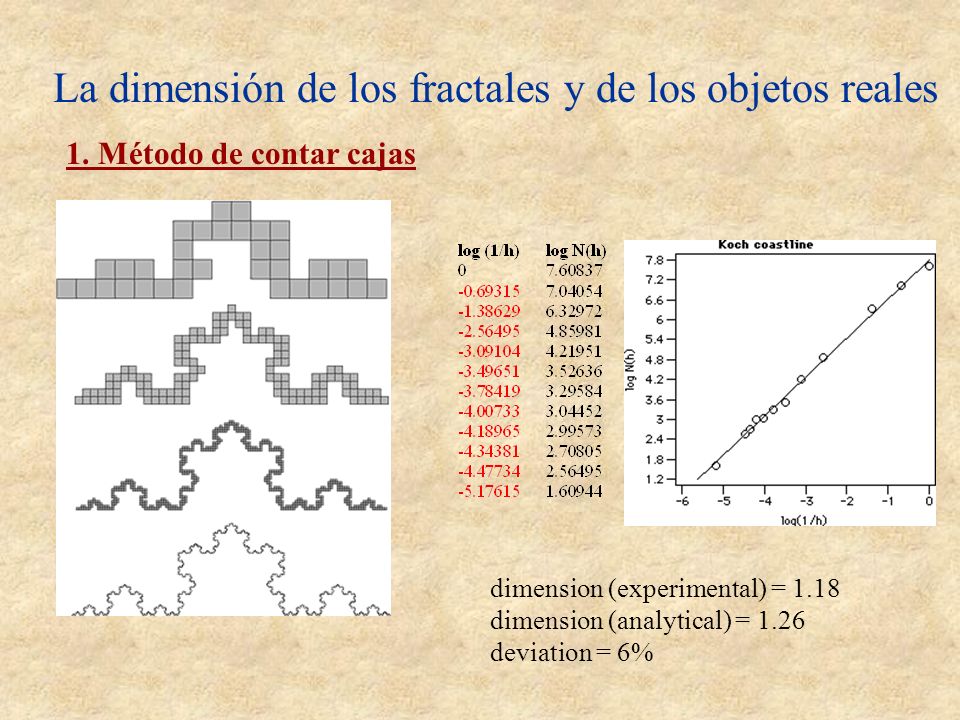 La dimensión de los fractales y de los objetos reales