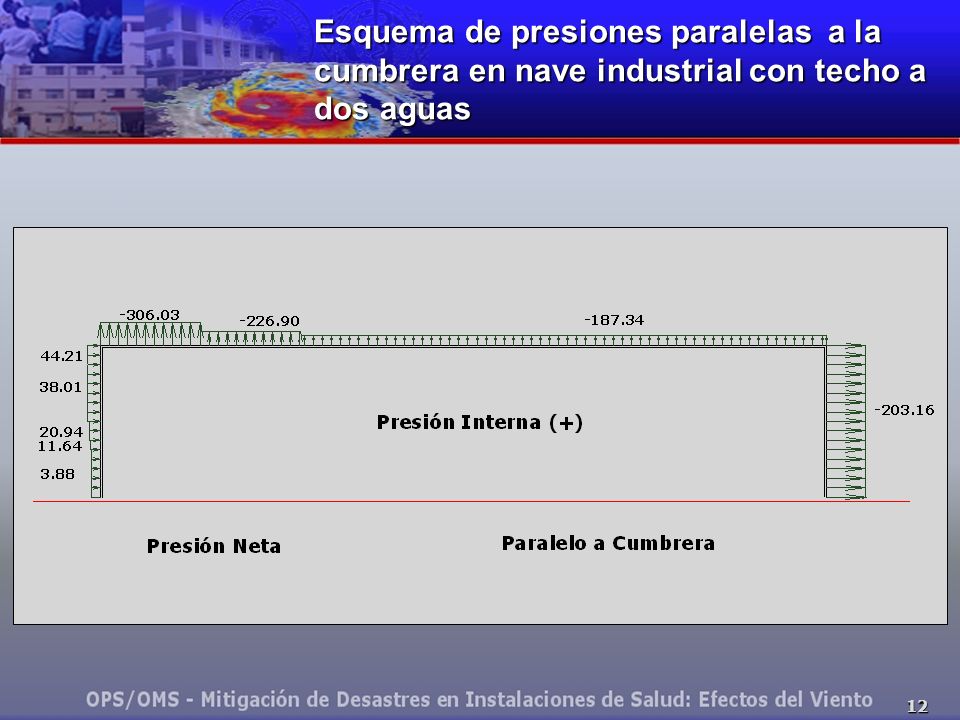 Esquema de presiones paralelas a la cumbrera en nave industrial con techo a dos aguas