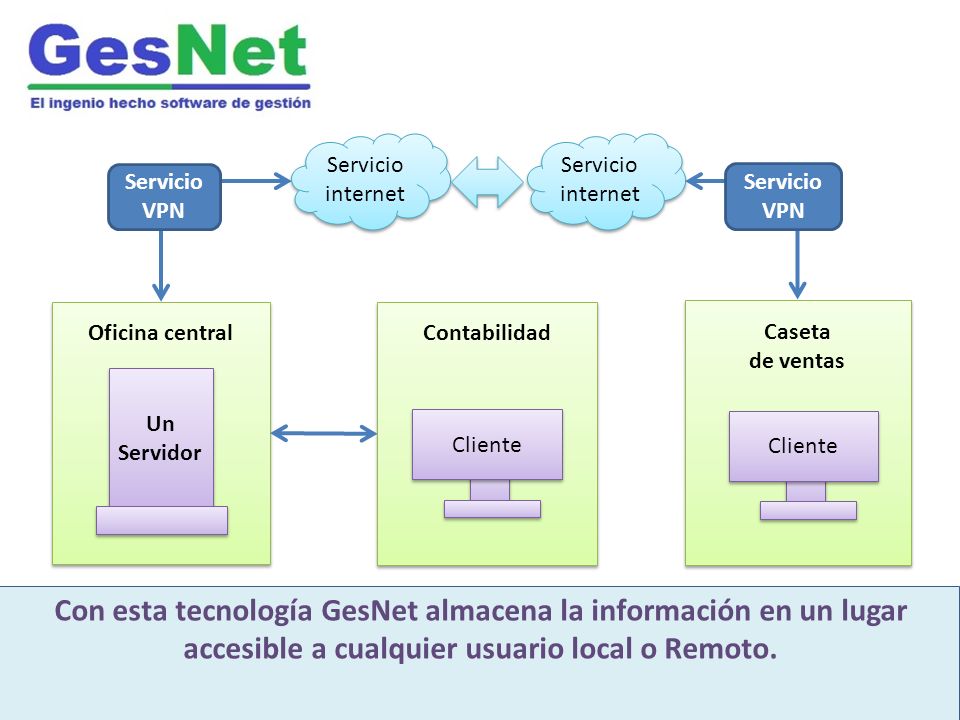 GesNet es un moderno software integrado de gestión