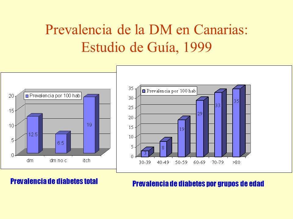 Prevalencia de la DM en Canarias: Estudio de Guía, 1999