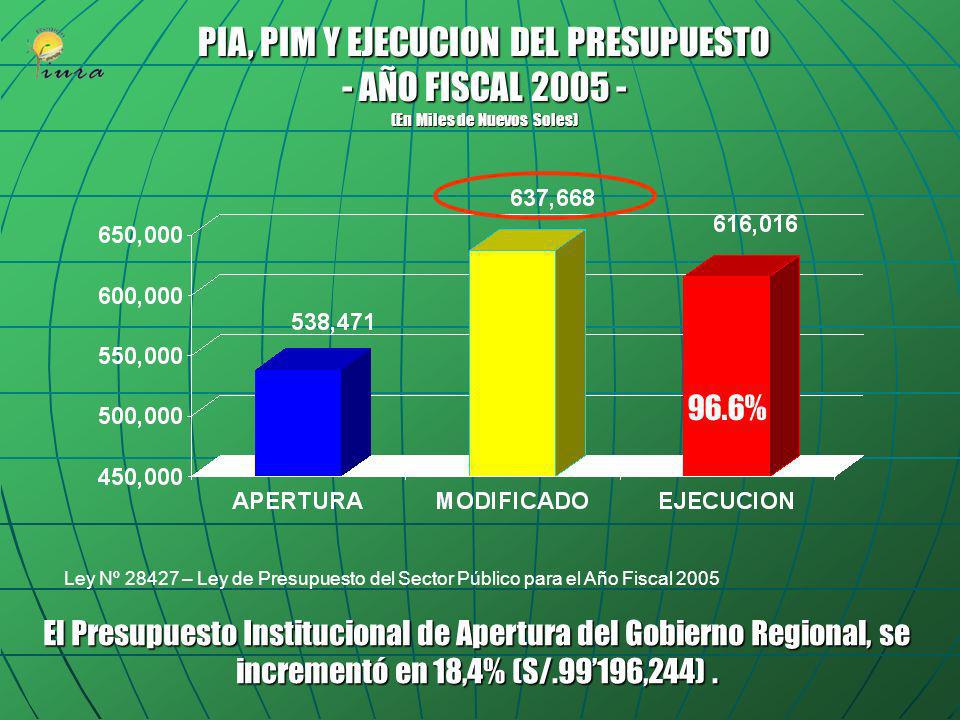 PIA, PIM Y EJECUCION DEL PRESUPUESTO - AÑO FISCAL (En Miles de Nuevos Soles)