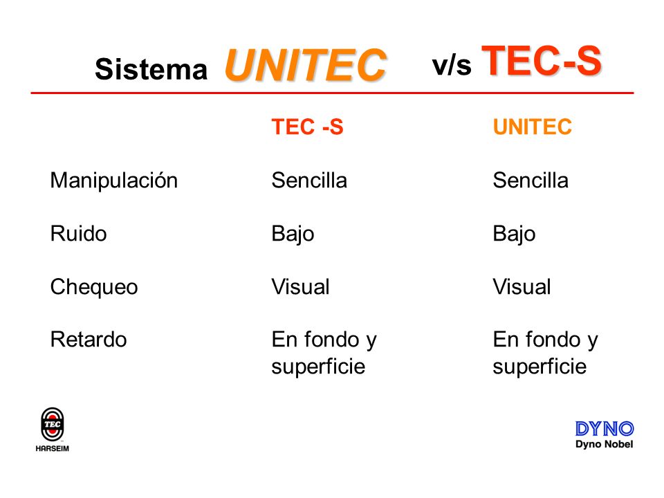 UNITEC v/s TEC-S Sistema TEC -S UNITEC Manipulación Sencilla Sencilla