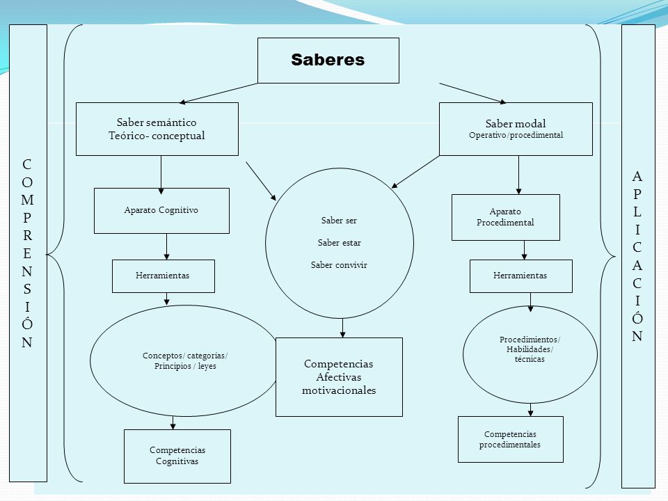 Saberes C A O M L P R E N S I Ó Saber semántico Saber modal
