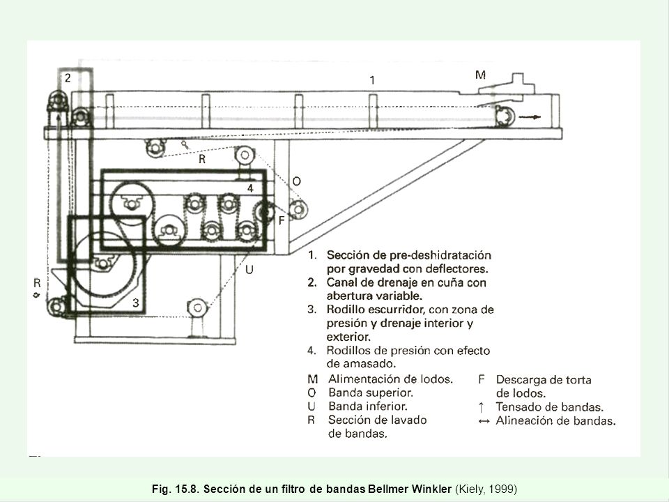 Fig Sección de un filtro de bandas Bellmer Winkler (Kiely, 1999)