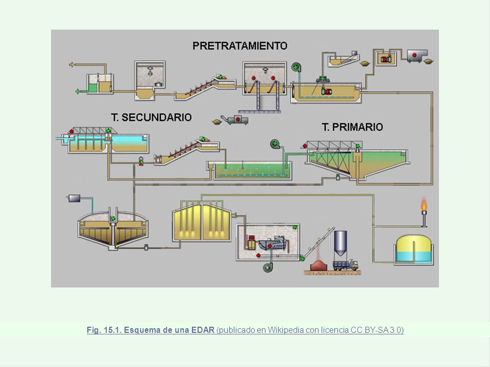 Fig Esquema de una EDAR (publicado en Wikipedia con licencia CC BY-SA 3.0)