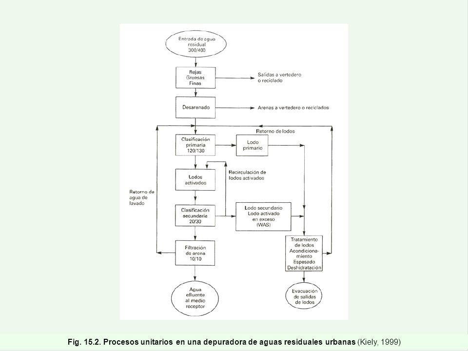 Fig Procesos unitarios en una depuradora de aguas residuales urbanas (Kiely, 1999)
