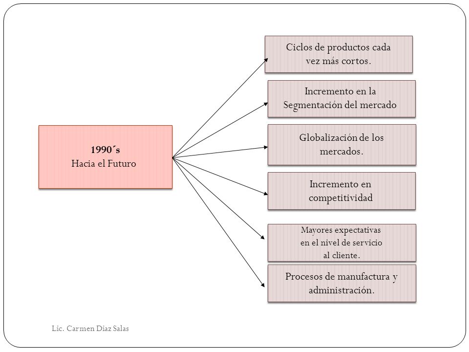Ciclos de productos cada vez más cortos.