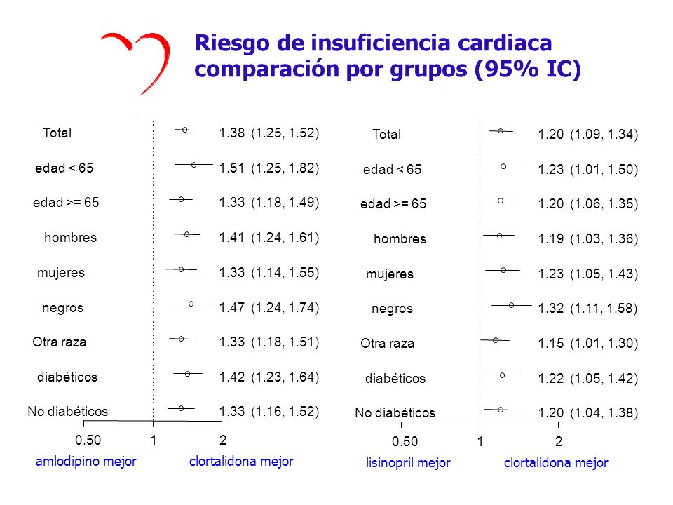 ALLHAT Riesgo de insuficiencia cardiaca comparación por grupos (95% IC) amlodipino mejor clortalidona mejor.