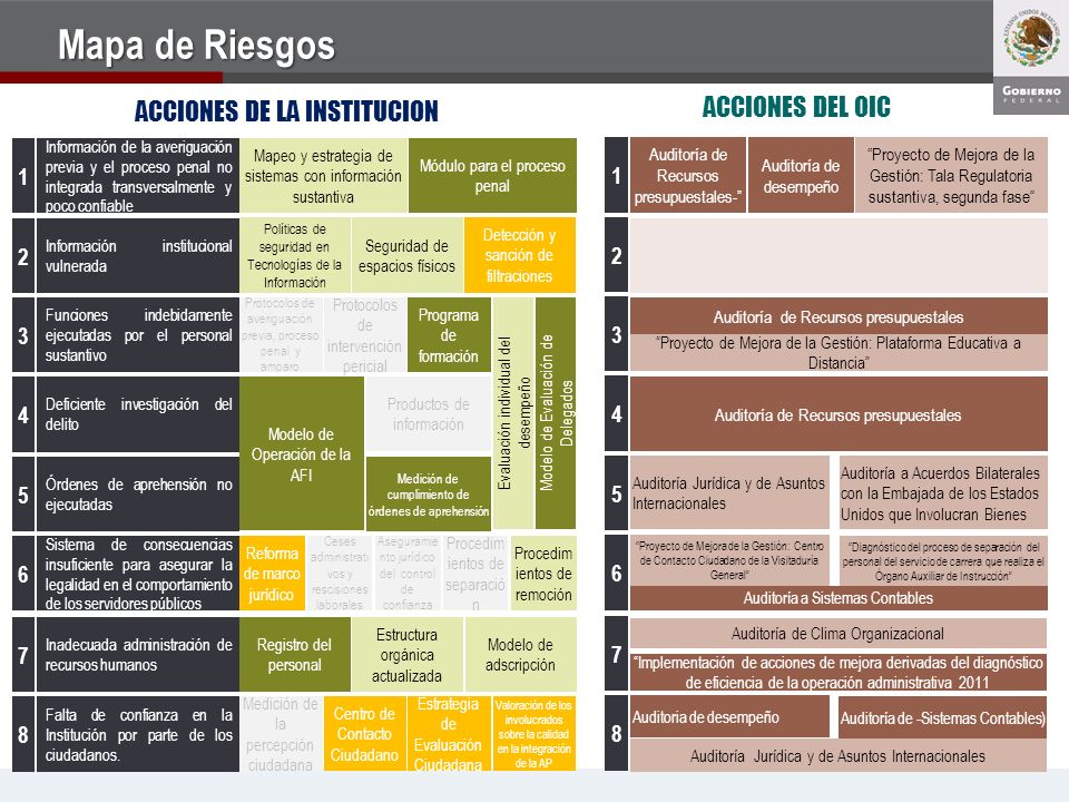 Mapa de Riesgos ACCIONES DEL OIC ACCIONES DE LA INSTITUCION
