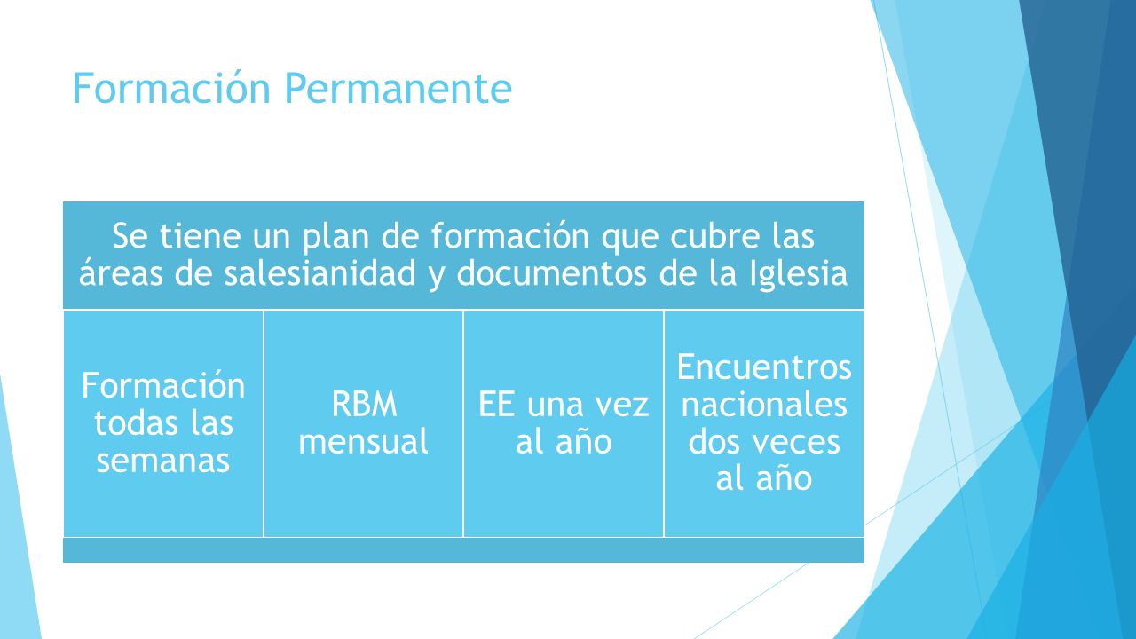 Formación Permanente Se tiene un plan de formación que cubre las áreas de salesianidad y documentos de la Iglesia.