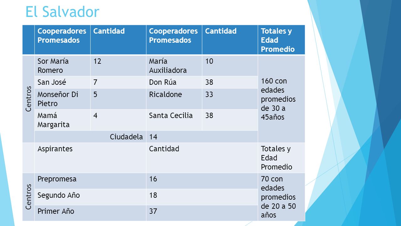 El Salvador Cooperadores Promesados Cantidad Totales y Edad Promedio