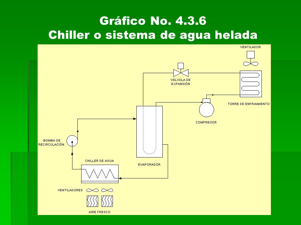 Gráfico No Chiller o sistema de agua helada