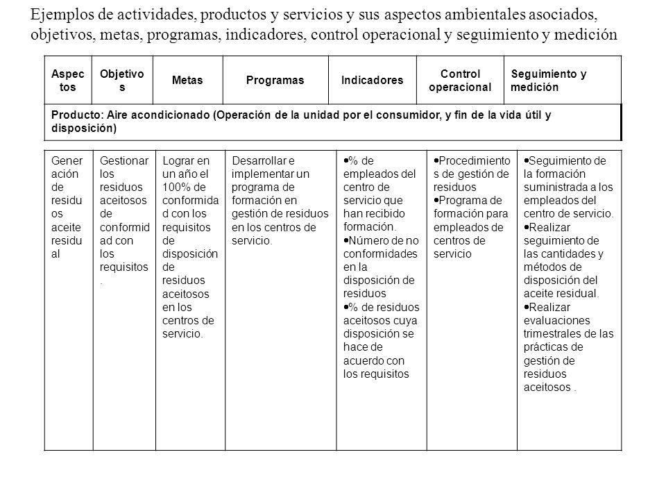 Ejemplos de actividades, productos y servicios y sus aspectos ambientales asociados, objetivos, metas, programas, indicadores, control operacional y seguimiento y medición