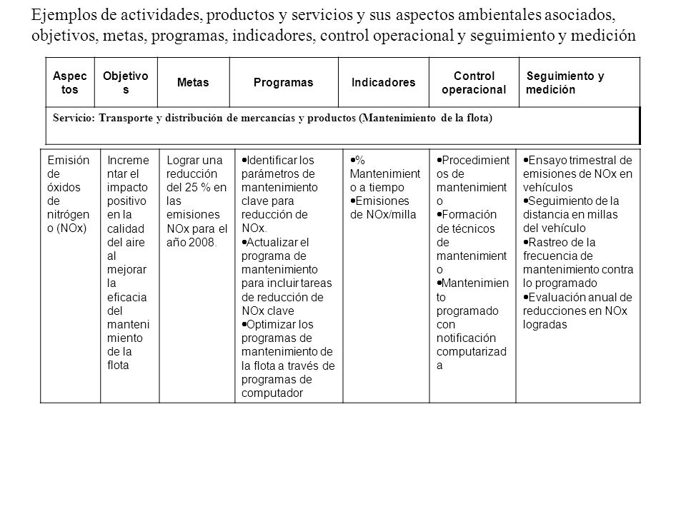 Ejemplos de actividades, productos y servicios y sus aspectos ambientales asociados, objetivos, metas, programas, indicadores, control operacional y seguimiento y medición