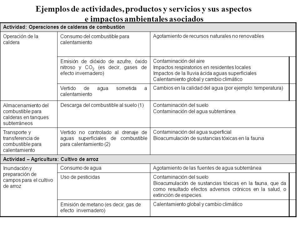 Ejemplos de actividades, productos y servicios y sus aspectos