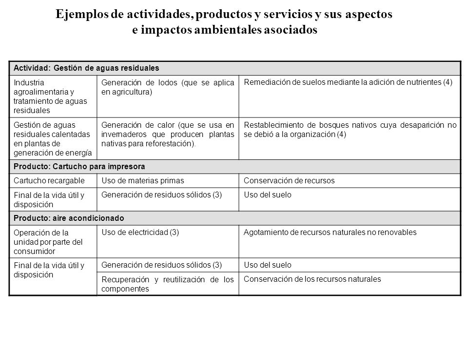 Ejemplos de actividades, productos y servicios y sus aspectos
