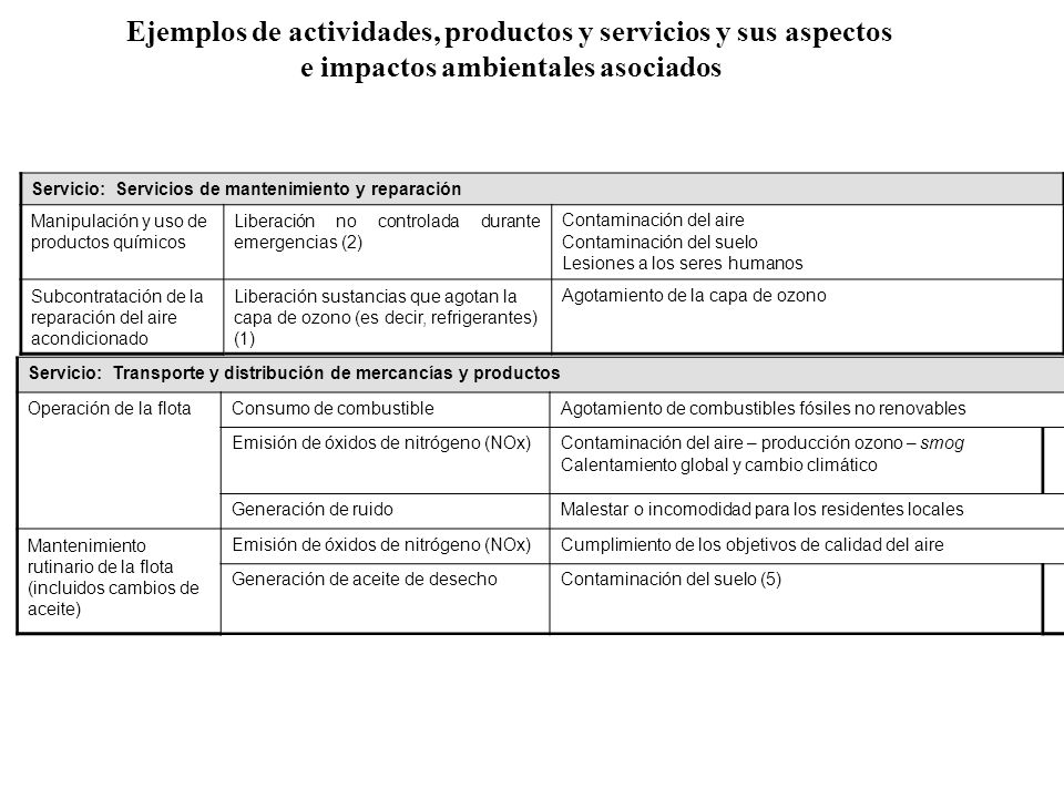 Ejemplos de actividades, productos y servicios y sus aspectos