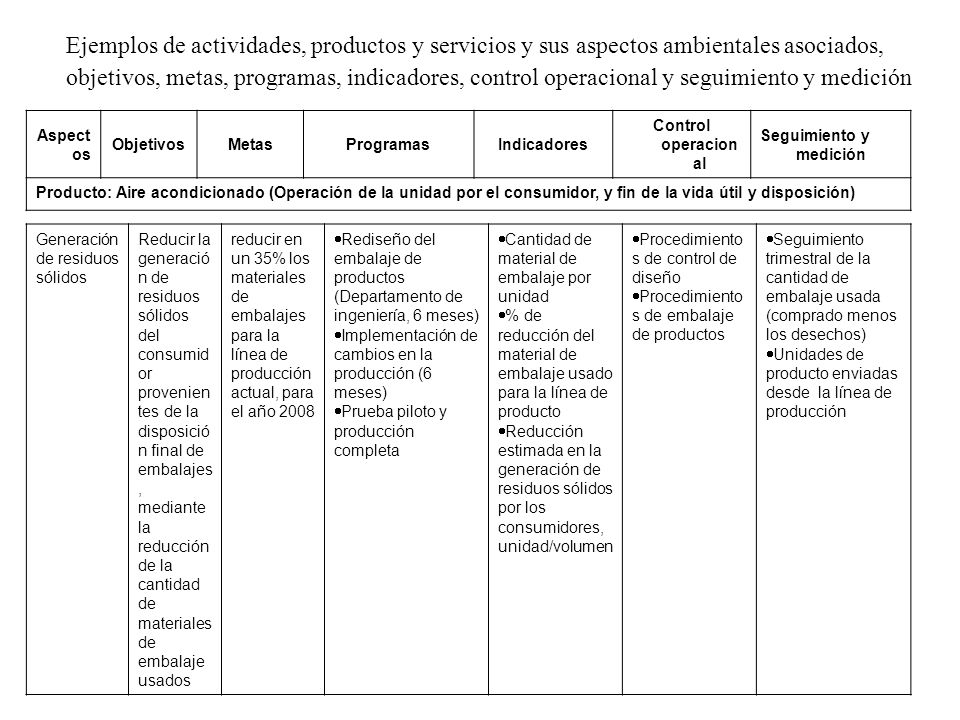 Ejemplos de actividades, productos y servicios y sus aspectos ambientales asociados, objetivos, metas, programas, indicadores, control operacional y seguimiento y medición