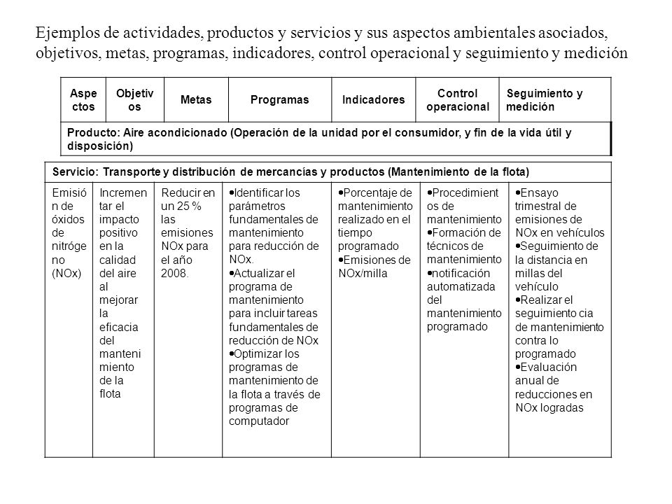 Ejemplos de actividades, productos y servicios y sus aspectos ambientales asociados, objetivos, metas, programas, indicadores, control operacional y seguimiento y medición