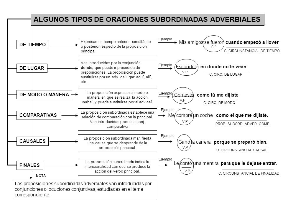 ALGUNOS TIPOS DE ORACIONES SUBORDINADAS ADVERBIALES