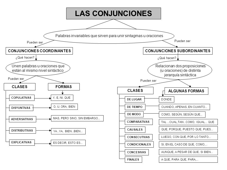 LAS CONJUNCIONES Palabras invariables que sirven para unir sintagmas u oraciones. Pueden ser. Pueden ser.