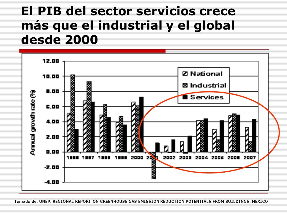 El PIB del sector servicios crece más que el industrial y el global desde 2000