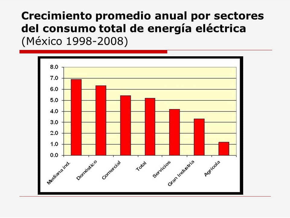Crecimiento promedio anual por sectores del consumo total de energía eléctrica (México )