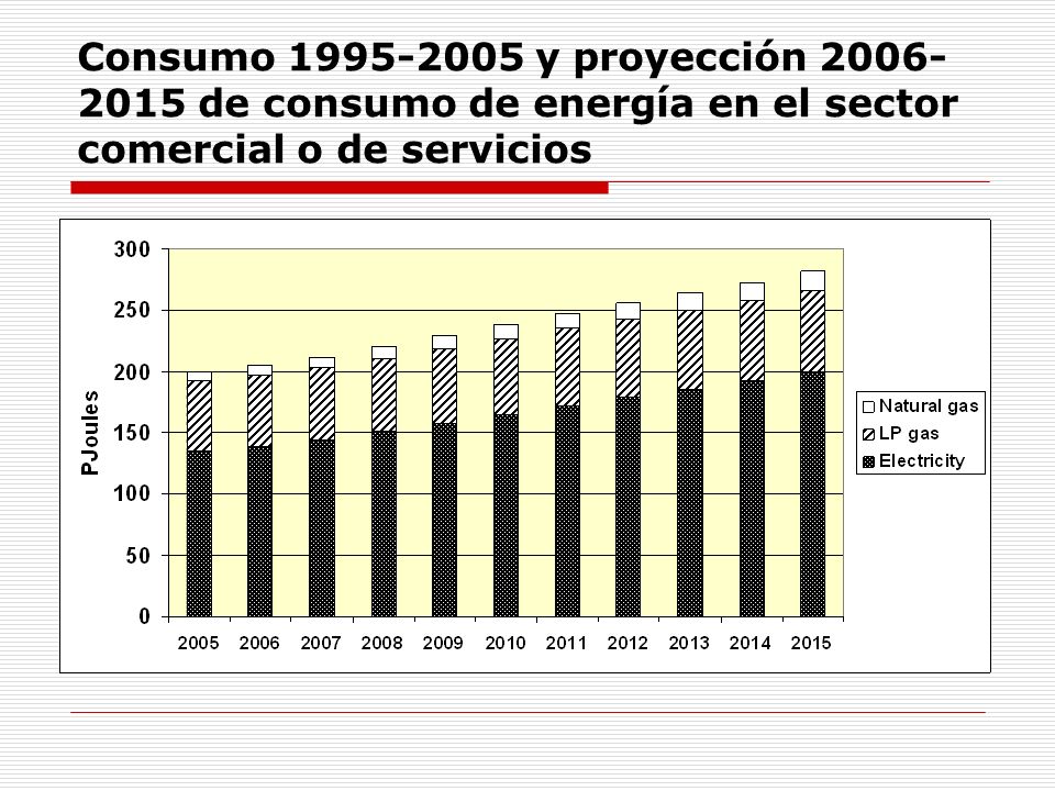 Consumo y proyección de consumo de energía en el sector comercial o de servicios