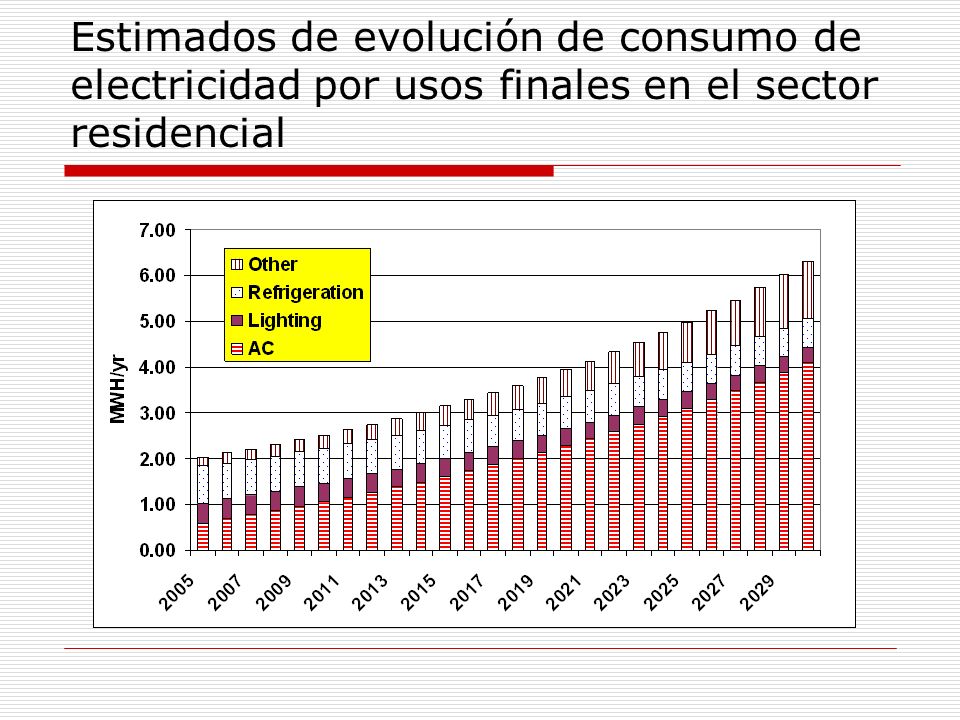 Estimados de evolución de consumo de electricidad por usos finales en el sector residencial