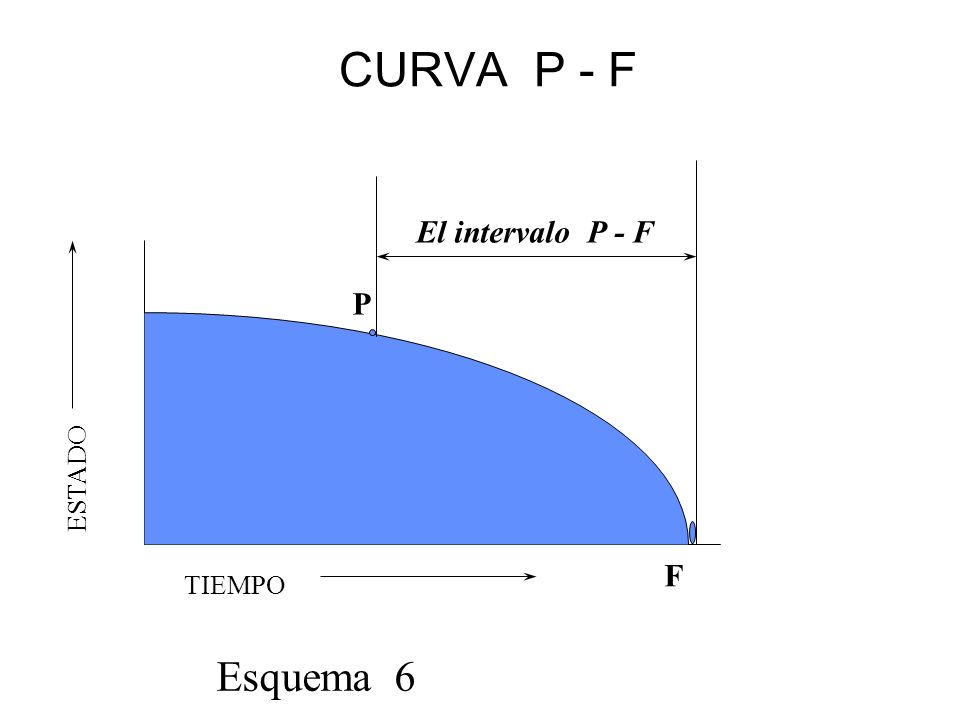 CURVA P - F El intervalo P - F P ESTADO F TIEMPO Esquema 6 34