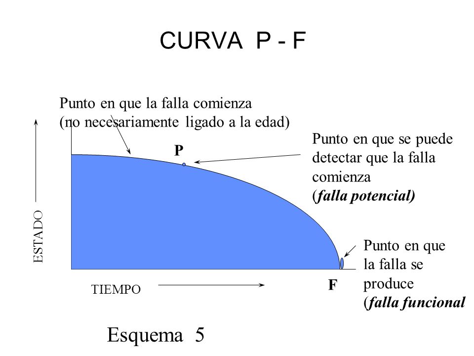 CURVA P - F Esquema 5 Punto en que la falla comienza