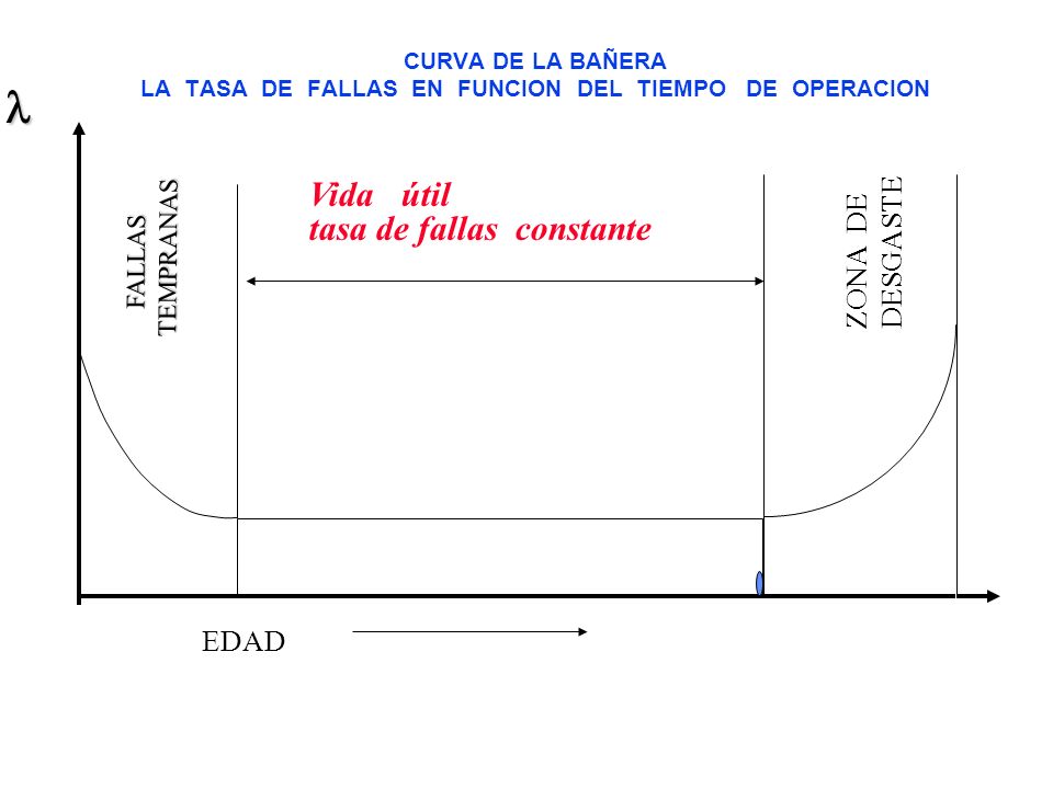 l Vida útil tasa de fallas constante ZONA DE DESGASTE EDAD TEMPRANAS