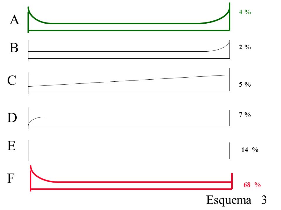 4 % A B 2 % C 5 % D 7 % E 14 % F 68 % Esquema 3 42