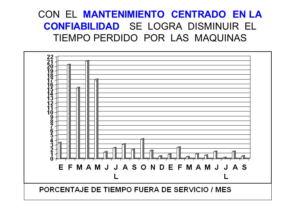 CON EL MANTENIMIENTO CENTRADO EN LA CONFIABILIDAD SE LOGRA DISMINUIR EL TIEMPO PERDIDO POR LAS MAQUINAS