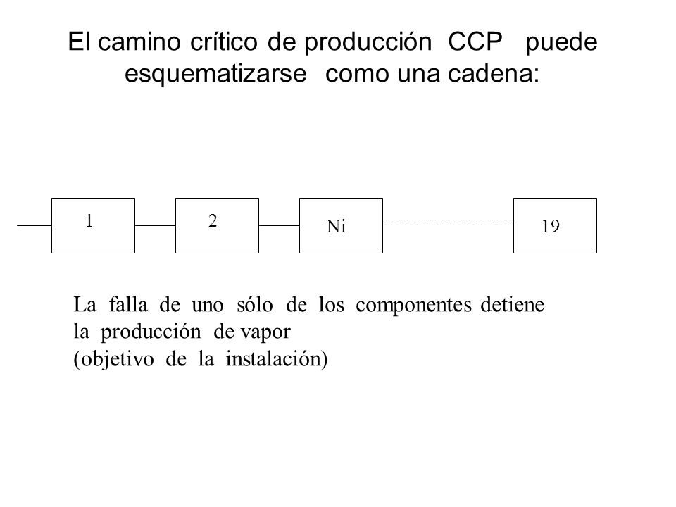 El camino crítico de producción CCP puede esquematizarse como una cadena: