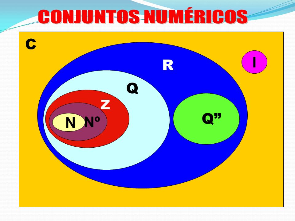 CONJUNTOS NUMÉRICOS C I R Q Z Nº Q N