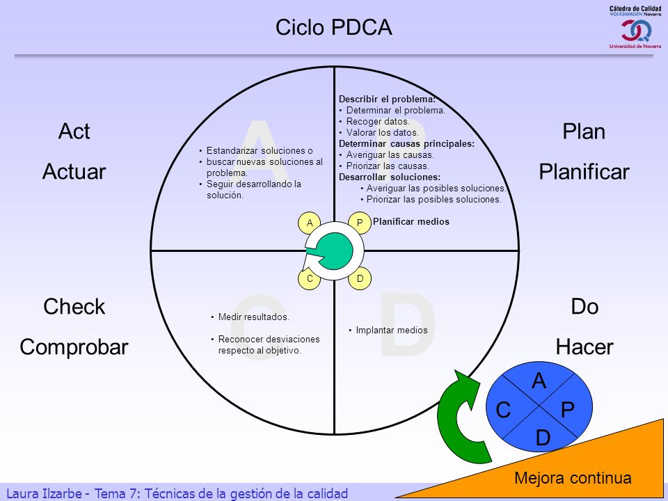 P A D C Ciclo PDCA Act Actuar Plan Planificar Check Comprobar Do Hacer