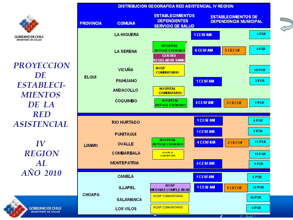 PROYECCION DE ESTABLECI- MIENTOS DE LA RED ASISTENCIAL IV REGION AL AÑO 2010