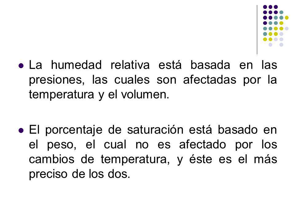 La humedad relativa está basada en las presiones, las cuales son afectadas por la temperatura y el volumen.