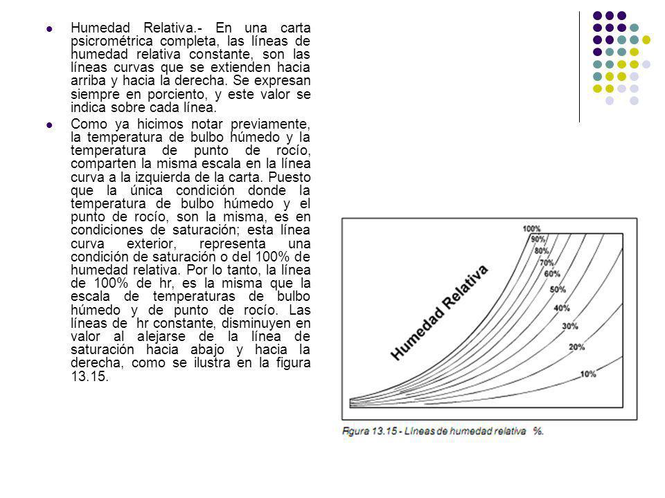 Humedad Relativa.- En una carta psicrométrica completa, las líneas de humedad relativa constante, son las líneas curvas que se extienden hacia arriba y hacia la derecha. Se expresan siempre en porciento, y este valor se indica sobre cada línea.