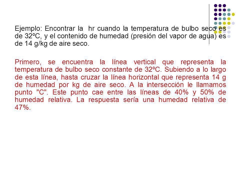 Ejemplo: Encontrar la hr cuando la temperatura de bulbo seco es de 32ºC, y el contenido de humedad (presión del vapor de agua) es de 14 g/kg de aire seco.