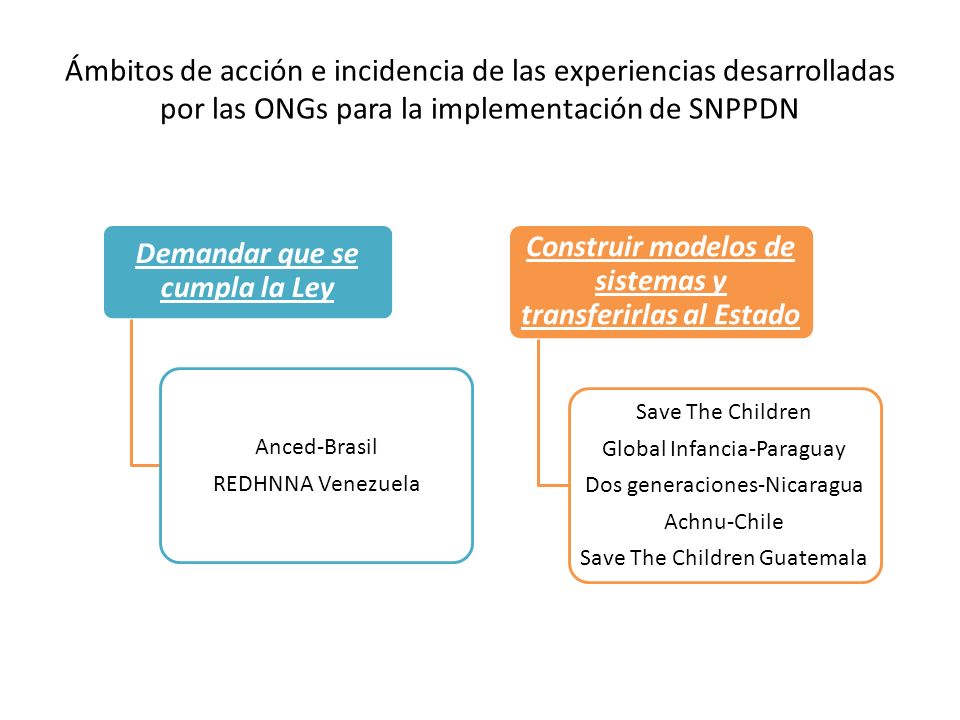 Ámbitos de acción e incidencia de las experiencias desarrolladas por las ONGs para la implementación de SNPPDN