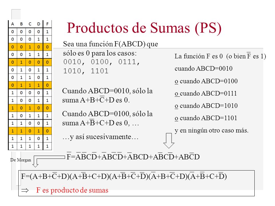 Productos de Sumas (PS)