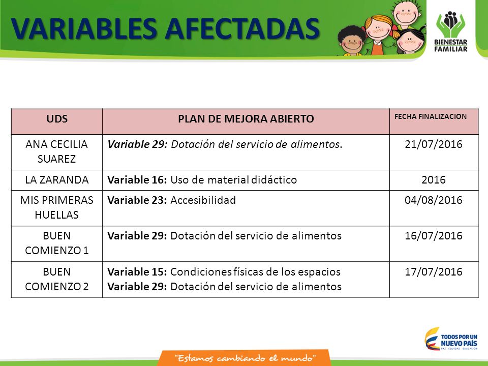 VARIABLES AFECTADAS UDS PLAN DE MEJORA ABIERTO ANA CECILIA SUAREZ