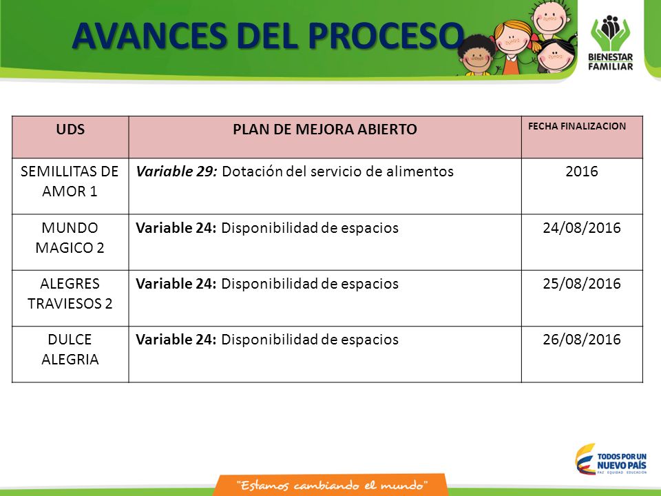 AVANCES DEL PROCESO UDS PLAN DE MEJORA ABIERTO SEMILLITAS DE AMOR 1