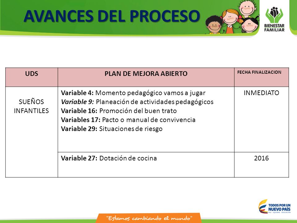 AVANCES DEL PROCESO UDS PLAN DE MEJORA ABIERTO SUEÑOS INFANTILES