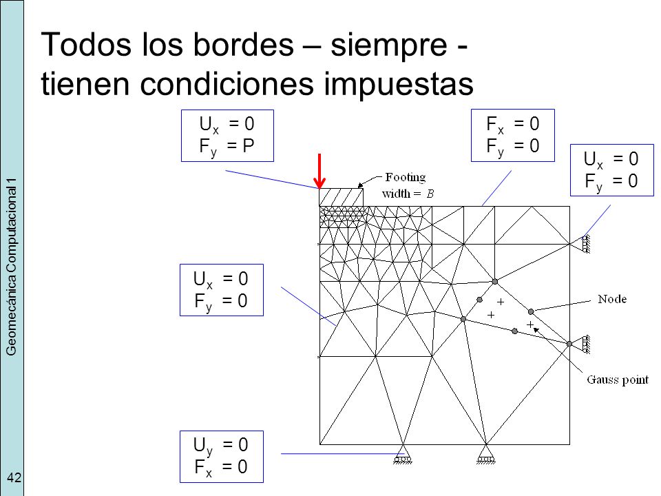 Todos los bordes – siempre - tienen condiciones impuestas