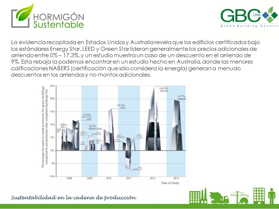 La evidencia recopilada en Estados Unidos y Australia revela que los edificios certificados bajo los estándares Energy Star, LEED y Green Star lideran generalmente los precios adicionales de arriendo entre 0% – 17,3%, y un estudio muestra un caso de un descuento en el arriendo de 9%.